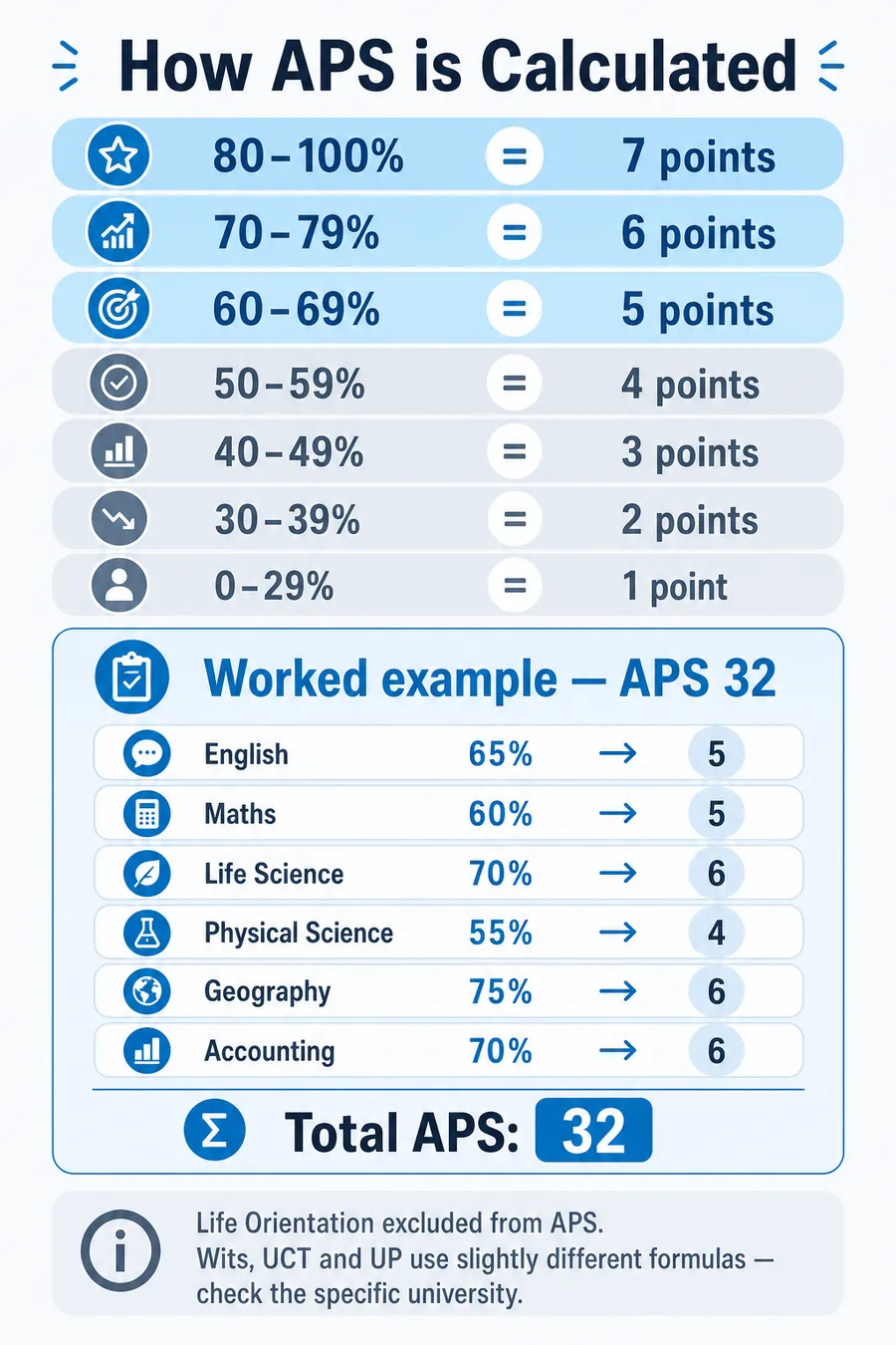 APS score conversion table showing matric percentage to APS level 1 to 7, with a worked example totalling APS 32