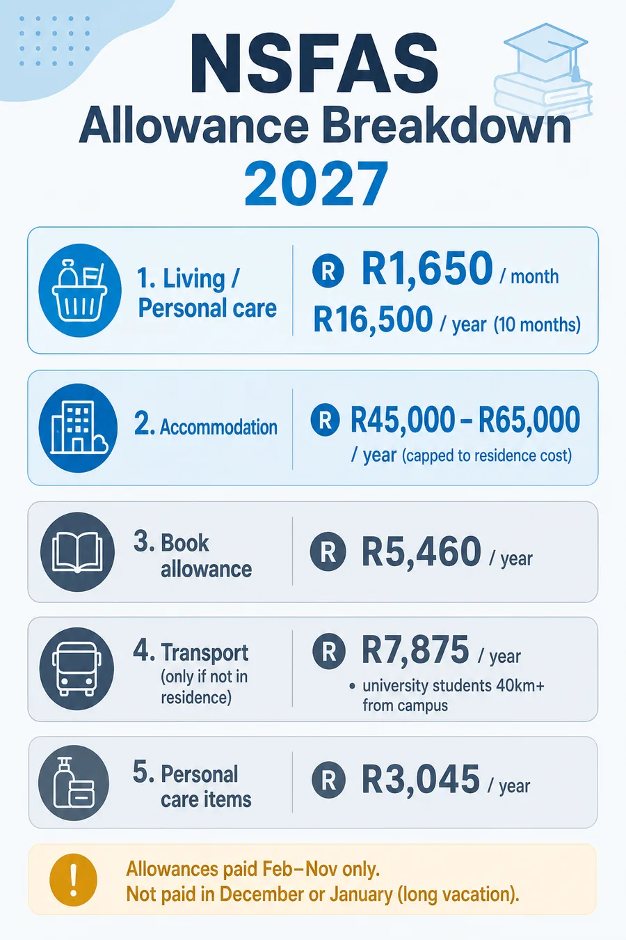 NSFAS 2027 allowance breakdown: living R1,650/month, accommodation R45,000-R65,000/year, books R5,460, transport R7,875, personal care R3,045